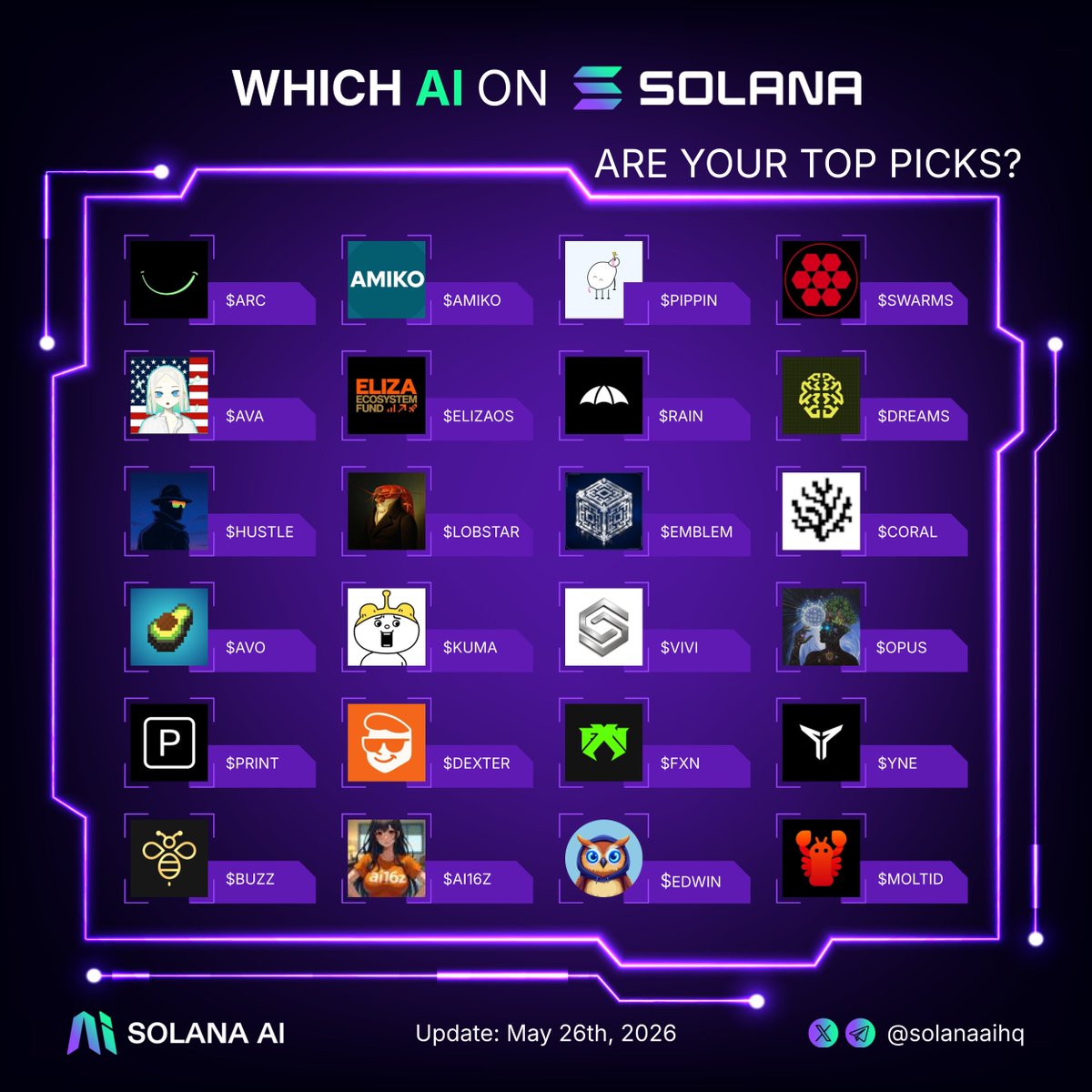 solanaaihq's tweet photo. Which AI on Solana are your top picks?

$ARC $AMIKO $PIPPIN $SWARMS $AVA $ELIZAOS $RAIN $DREAMS $HUSTLE $LOBSTAR $EMBLEM $CORAL $AVO $KUMA $VIVI $OPUS $PRINT $DEXTER $FXN $YNE $BUZZ $AI16Z $EDWIN $MOLTID https://t.co/xLal6jEtvp