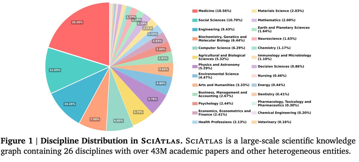 zxlzr's tweet photo. 🚀 Excited to share our latest progress on scientific idea evaluation!

As LLMs and AI Scientists generate research ideas at scale, a key bottleneck emerges: how do we know which ideas are truly novel, valid, feasible, and impactful?

Our ICML 2026 paper, InnoEval, frames idea evaluation as a knowledge-grounded, multi-perspective reasoning problem, going beyond simple LLM-as-a-Judge with:

🔎 heterogeneous deep knowledge search  
👥 an innovation review board with diverse academic personas  
📊 multi-dimensional evaluation across clarity, novelty, feasibility, validity, and significance  

We further extend this direction with SciAtlas: a large-scale scientific knowledge graph covering 26 disciplines, 43M+ papers, 157M entities, and 3B triples.

🧭 More importantly, SciAtlas is packaged into Agent Skills, enabling research agents to directly call structured scientific knowledge for:
📚 paper search & literature review  
🧩 idea grounding & similarity analysis  
⚖️ evidence-grounded idea evaluation  
💡 idea generation from retrieved papers  
📈 research trend synthesis  
👤 researcher profile analysis  

Our goal: AI systems that do not only generate ideas, but can also locate, challenge, evaluate, and improve them with grounded scientific evidence. #SciAtlas #KG #AIScientist #Agent #AI4Research 

📄 InnoEval: https://t.co/ndeO4gBOsn  
📄 SciAtlas: https://t.co/q7HGylES7K  
🔗 Repo: https://t.co/ropfrCZunu