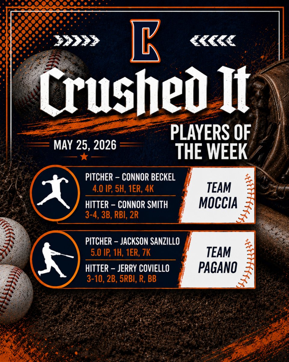 RnG_Training's tweet photo. Kicking off the summer season with a bang🎇 Congratulations to Team Balliet on winning the Diamond Buddies Memorial Day Tournament! And congratulations to our first summer season edition of Players of the Week‼⚾ #CrushedIt https://t.co/m7szrLUZaX