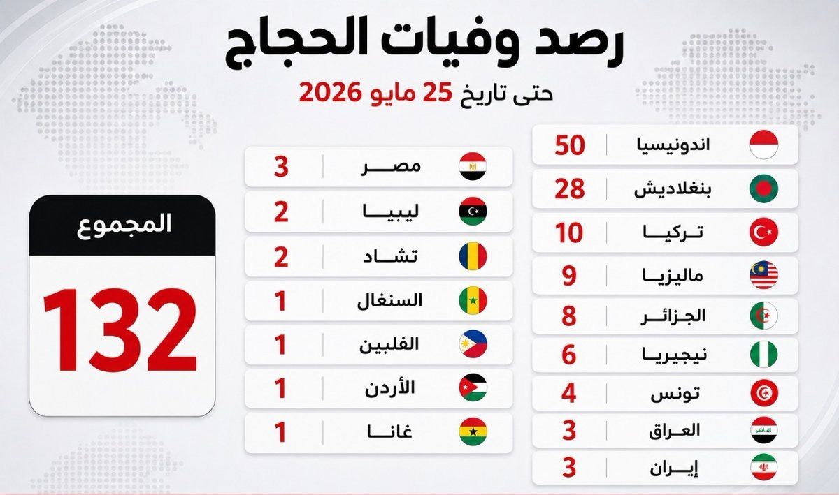 Kn_0kn's tweet photo. حصيلة مؤلمة.. وفاة 132 حاجاً من مختلف دول العالم خلال أداء المناسك. إنا لله وإنا إليه راجعون
#عيد_الاضحي_المبارك #جمره_العقبه_الكبري https://t.co/IkuZs2uVjY