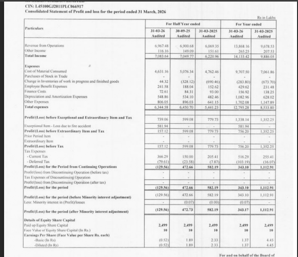 gaze_observer's tweet photo. Hi-Green Carbon Ltd (SME) H2FY26 Results:-
#H2FY26 #Stockmarket #Nifty #Higreen
H2FY26 vs H2FY25
Revenue 69.67 Cr vs 60.69 Cr (+14.80% YoY)
EBITDA 12.44 Cr vs 12.04 Cr (+3.39% YoY)
EBITDA Margin 17.86% vs 19.83% YoY
PBT Ex-Exceptional Items 7.39 Cr vs 7.80 Cr
(-5.22% YoY)
PAT -1.30 Cr vs +5.82 Cr YoY
Other Income 1.16 Cr vs 1.52 Cr YoY
This H2 Exceptional loss of 5.81 Cr (due to fire)