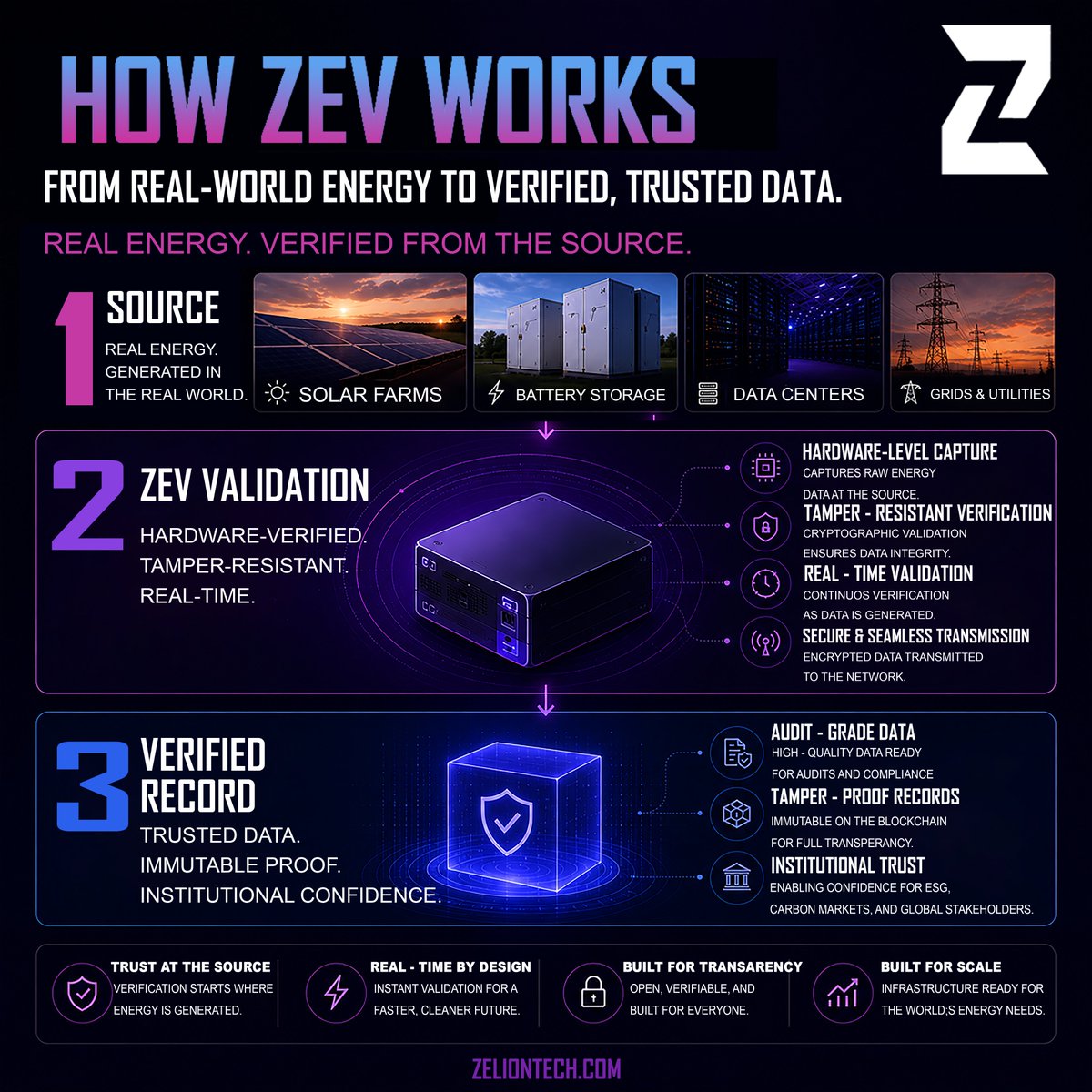 zelion_tech's tweet photo. How ZEV Works โ transforming real-world energy activity into trusted, verifiable infrastructure.
#zelion #zeliontech #zelionecosystem #zeliontechecosystem #zev #zevecosystem #energyinfrastructure #cleanenergy #renewableenergy #energytech #climatetech #esg #carbonmarkets #energyinnovation #sustainability #greenenergy #blockchain #ai #futureofenergy #energytransition #netzero #infrastructure #technology #web3 #innovation #cryptocommunity #crypto #altcoins #innovation #cryptonews #defi #futuretech