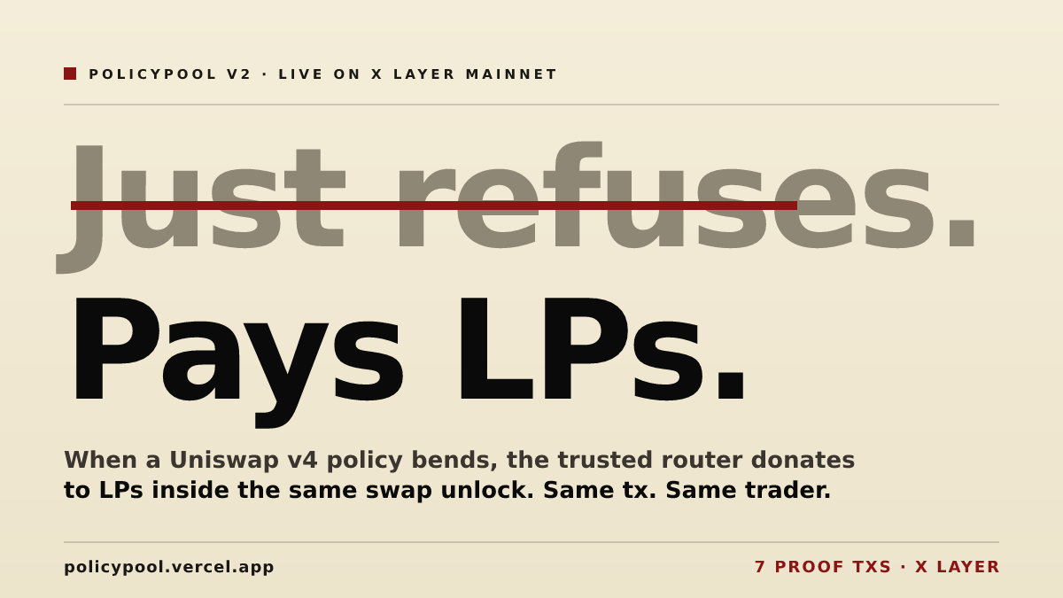 PolicyPoolHQ's tweet photo. PolicyPool V2 is live on X Layer.

When a policy bends, the trusted router donates to LPs inside the same Uniswap v4 unlock.

7 proof txs.

https://t.co/q0LPf6WHYm

@XLayerOfficial @Uniswap @flapdotsh https://t.co/3OaUKuBq1N