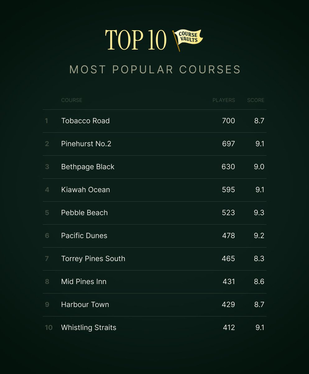 coursevaults's tweet photo. #UPDATE we had some SERIOUS activity on the app last week - thousands of golfers joined contributing to more than 30,000 new golf course ratings!

here are the #top10 most popular golf courses played & rated by golfers on course vaults 👇

1 - Tobacco Road (🏌️‍♂️700 players ⛳️8.7) 
2 - Pinehurst No.2 (🏌️‍♂️697 ⛳️9.1) 
3 - Bethpage Black (🏌️‍♂️630 ⛳️9.0) 
4 - Kiawah Ocean (🏌️‍♂️595 ⛳️9.1) 
5 - Pebble Beach (🏌️‍♂️523 ⛳️9.3) 
6 - Pacific Dunes (🏌️‍♂️478 ⛳️9.2) 
7 - Torrey Pines South (🏌️‍♂️465 ⛳️8.3) 
8 - Mid Pines Inn (🏌️‍♂️431 ⛳️8.6) 
9 - Harbour Town (🏌️‍♂️429 ⛳️8.7) 
10 - Whistling Straits (🏌️‍♂️412 ⛳️9.1)