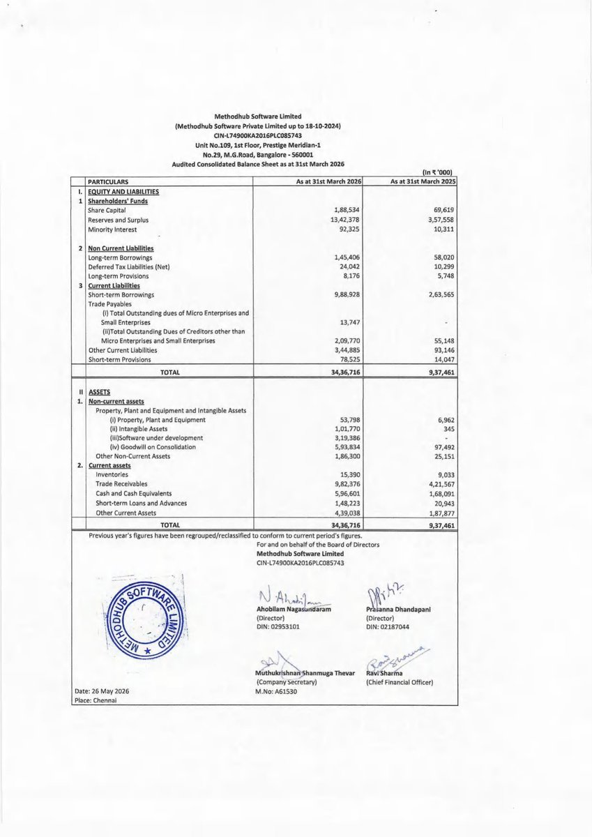 nileshkurhade's tweet photo. 📌 Methodhub Software Ltd informed the exchange about its approval for the financial results for the period ended March 31, 2026. #SME #METHODHUB 📄🧾 https://t.co/Zq2PleGld8