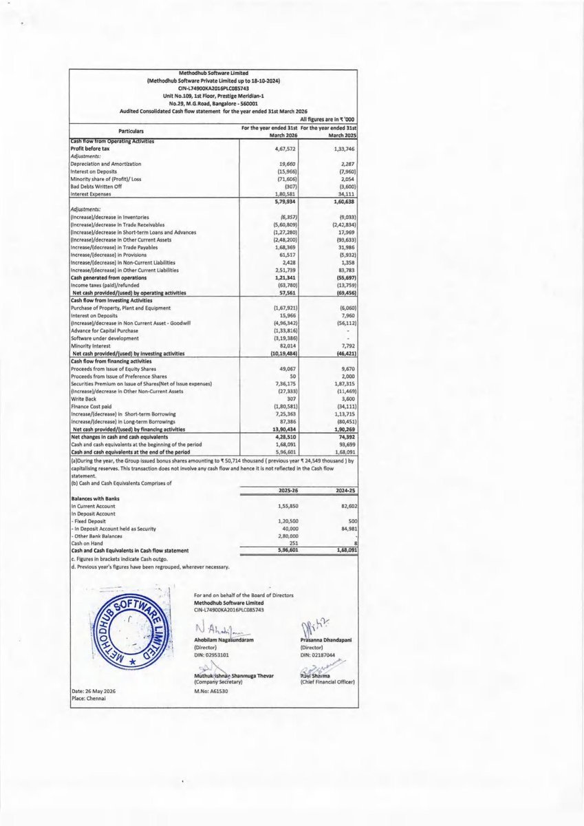 nileshkurhade's tweet photo. 📌 Methodhub Software Ltd informed the exchange about its approval for the financial results for the period ended March 31, 2026. #SME #METHODHUB 📄🧾 https://t.co/Zq2PleGld8