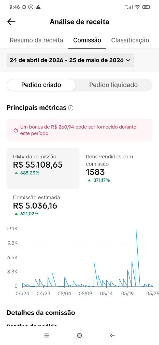 condzxyz's tweet photo. o tiktok shop tá decolando no brasil e quem não tá usando inteligência artificial pra escalar vendas tá deixando dinheiro na mesa.

coloquei pra rodar este mês a nossa conta @promocaohoje focada em achados e ofertas.

a estratégia é simples: fazemos lives normais e entupimos o feed com posts diários gerados por ia. 

em apenas 30 dias, o resultado foi esse do print: r$ 55.108,65 em gmv de comissão, 1.583 itens vendidos e r$ 5.036,16 de comissão estimada direto pro bolso.

segundo dados da emarketer, o social commerce está crescendo três vezes mais rápido que o e-commerce tradicional, e o tiktok shop virou a maior máquina de conversão direta do mundo.

a ia cuida do volume bizarro de posts no feed enquanto a gente foca em monetizar o tráfego. o roi disso é absurdo.