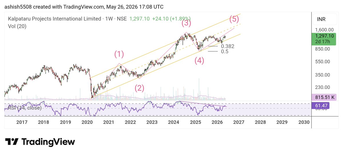 Techcharts24's tweet photo. Kalpataru Projects (CMP: 1297) 📊
Price structure looks interesting and it seems Wave 5 may have started. 👀
Personal view only.
Not a recommendation.
#Nifty #ElliottWave #stocks #StockAnalysis #tredingview https://t.co/lMdKRqsIt9