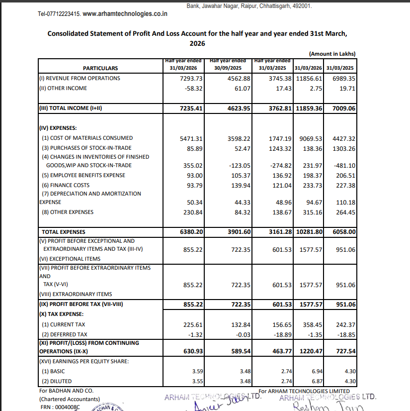 gaze_observer's tweet photo. Arham Technologies Ltd (SME) H2FY26 Results:-
#H2FY26 #Stockmarket #Nifty #Arham
H2FY26 vs H2FY25
Revenue 72.94 Cr vs 37.45 Cr (+94.74% YoY)
EBITDA 10.58 Cr vs 7.54 Cr (+40.26% YoY)
EBITDA Margin 14.50% vs 20.13% YoY
PBT 8.55 Cr vs 6.02 Cr (+42.17% YoY)
PAT 6.31 Cr vs 4.64 Cr (+36.04% YoY)
Other Income -0.58 Cr vs 0.17 Cr YoY