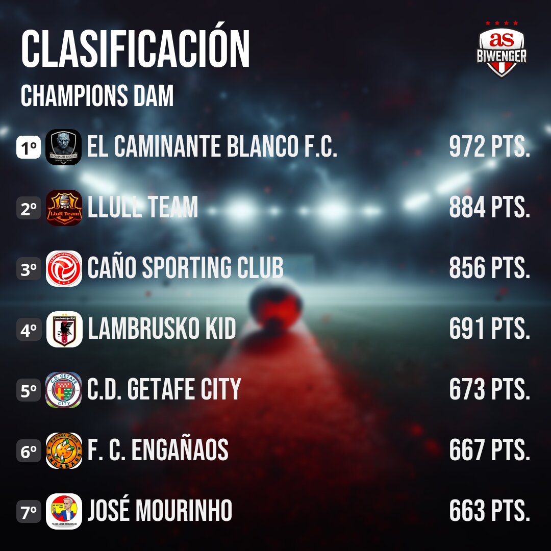 LigaDAM's tweet photo. El próximo sábado pondremos fin a la decimoquinta temporada de la Comunidad DAM.
Sera tras el desenlace de la FINAL de Champions DAM. El Caminante Blanco FC (@DavidTorbellino) muy cerca de conquistar el ultimo titulo de la temporada. https://t.co/37Ktlfc9o3