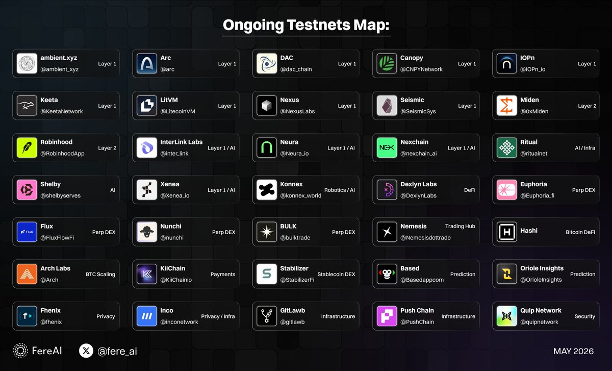fere_ai's tweet photo. Major testnets going live in May.

Here are some launches currently on the radar.

Tracked by Fere AI. https://t.co/zX0nl5UMrE
