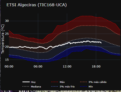 MeteoCdG's tweet photo. Las temperaturas diurnas de hoy en la Bahía de Algeciras han estado en la "mitad fría" (por debajo de la mediana) para estas fechas. 
Se toman como referencia los registros desde el 16-May al  5-Jun del trienio 2023-2025. https://t.co/M6Ak4XCsTm