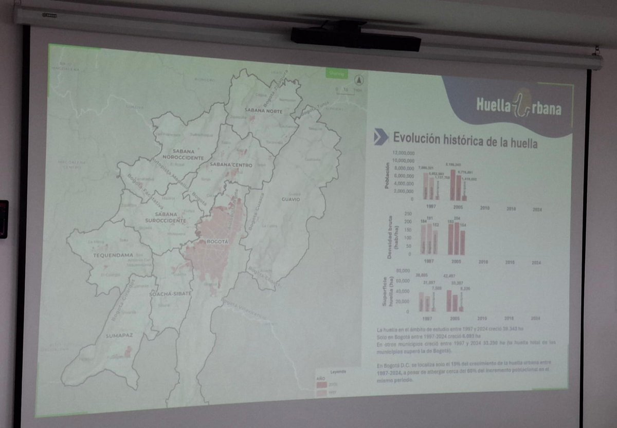 SomosRegionMBC's tweet photo. Nos reunimos con @planeacionbog para fortalecer la articulación en el marco de la construcción del Plan Estratégico #PLANEO. Nuestro director @LuisLota_ reveló resultados de estudios de huella urbana y relaciones funcionales, insumos clave del instrumento de planeación regional https://t.co/2lvM1EMxNY