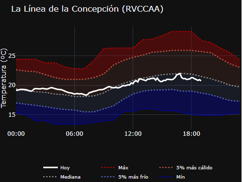 MeteoCdG's tweet photo. Las temperaturas diurnas de hoy en la Bahía de Algeciras han estado en la "mitad fría" (por debajo de la mediana) para estas fechas. 
Se toman como referencia los registros desde el 16-May al  5-Jun del trienio 2023-2025. https://t.co/M6Ak4XCsTm