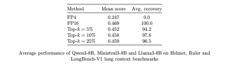 joesharratt29's tweet photo. Across long-context benchmarks, by computing just 5% of the attention computation in FP16, ThriftAttention recovers 94% of the performance gap between FP4 and FP16! https://t.co/3c3kW642Gl