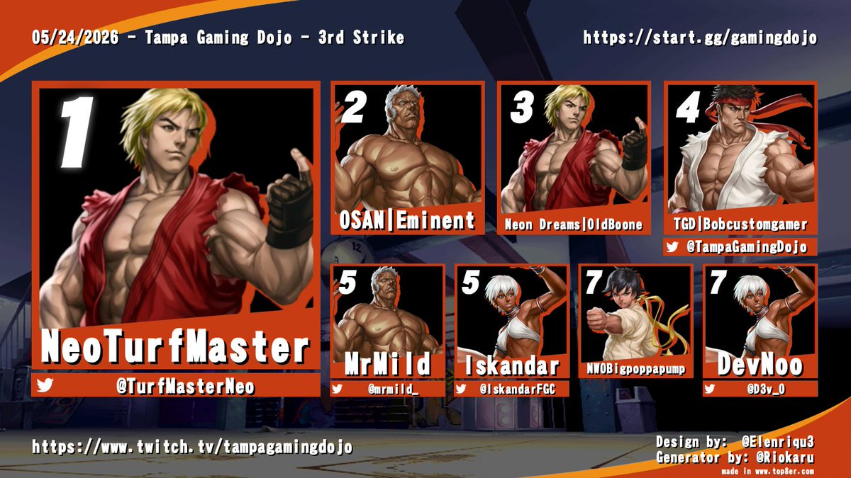 TampaGamingDojo's tweet photo. TGD Top 8 - Street Fighter III: 3rd Strike  5/24/26 🏆

🥇NeoTurfMaster @TurfMasterNeo 
🥈OSAN | Eminent 
🥉Neon Dreams | OldBoone
4⃣TGD | Bobcustomgamer @TampaGamingDojo  
5⃣MrMild @mrmild_ 
5⃣Iskandar @IskandarFGC  
7⃣NWOBigpoppapump
7⃣DevNoo @D3v_O 
 
#FGC #Tampagamingdojo #SF3