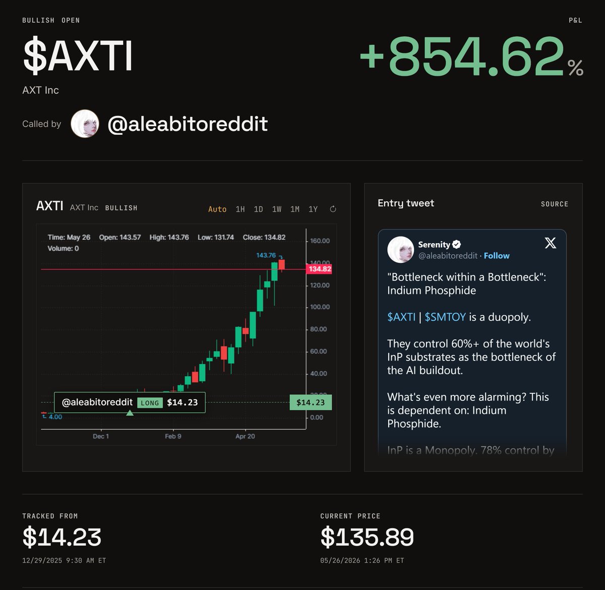 GetPRUF's tweet photo. @aleabitoreddit might be the most underrated subscription on X right now.
Across our 200 account leaderboard, he was the first to call $AXTI- now up over 850% since we logged it at PRUF🔥 https://t.co/oYJSYYrDSt