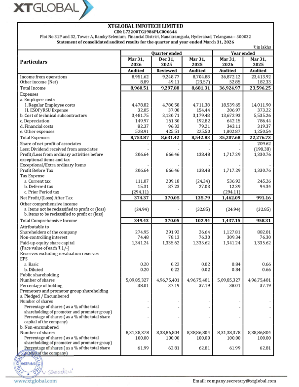 gaze_observer's tweet photo. Xtglobal Infotech Ltd Q4FY26 Results:-
#Q4Results #Q4FY26 #Stockmarket #Nifty #XTglobal
Revenue 89.52 Cr vs 87.05 Cr
(+2.83% YoY┃-3.21% QoQ)
EBITDA 4.30 Cr vs 4.34 Cr
(-0.92% YoY ┃-50.85% QoQ)
EBITDA Margin 4.80% vs 4.99% YoY & 9.46% QoQ
PBT 2.07 Cr vs 1.38 Cr
(+49.22% YoY┃-68.99% QoQ)
PAT 3.74 Cr vs 1.36 Cr
(+175.70% YoY┃+1.17% QoQ)
Other Income 0.09 Cr vs -0.24 Cr YoY & 0.49 Cr QoQ
Tax Credit this Q4