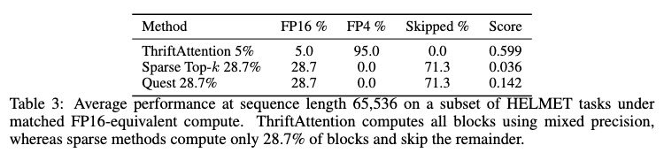 joesharratt29's tweet photo. We also show ThriftAttention significantly outperforms inference-time sparsity methods at equivalent FLOPs budgets. This is because ThriftAttention degrades much more smoothly than hard sparsity methods. https://t.co/8pfnNTFrrC