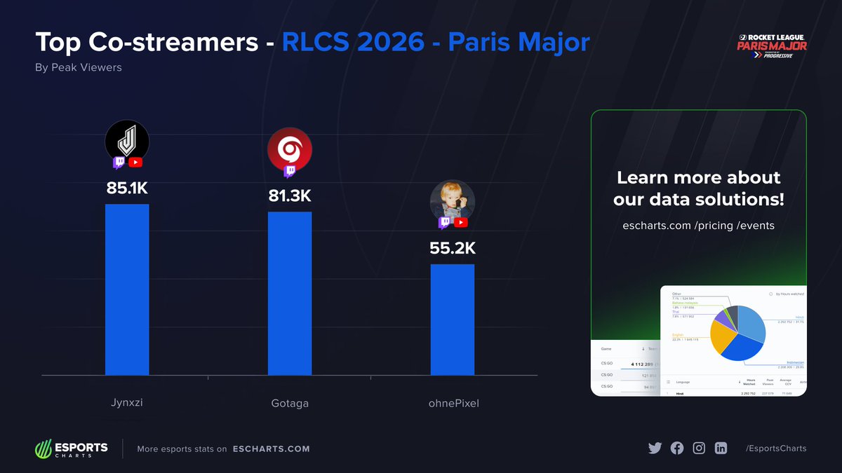 Esports Charts 🇺🇦 tweet media