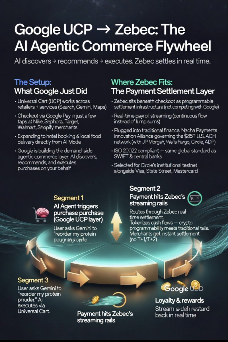 ZBCNMAN's tweet photo. 🚨 @Google JUST LIT THE FUSE FOR AGENTIC COMMERCE AND @Zebec_HQ MAY BE THE PAYMENT RAILS BENEATH IT 🚨

Most people are focused on Google’s new Universal Cart Platform (UCP).

They’re missing the MUCH bigger story.

🧵👇

1/ Google is building the demand-side AI commerce layer.

With UCP, users can:
• Discover products through Search/Gemini/Maps
• Add items across merchants into one cart
• Checkout in a few taps with Google Pay

Nike. Walmart. Target. Sephora. Shopify merchants.

And it’s expanding into:
• hotel bookings
• local food delivery
• AI-powered purchasing directly from conversations

This is AGENTIC COMMERCE.

AI doesn’t just recommend anymore.

It EXECUTES purchases for you.

2/ But there’s a major problem:

Google controls discovery + checkout…

…but settlement still runs through legacy rails.

That means:
• delayed merchant payouts
• batch processing
• fragmented loyalty systems
• T+1/T+2 settlement delays
• zero real-time cash flow programmability

AI commerce is moving at machine speed.

Traditional finance still moves in batches.

That’s the bottleneck.

3/ This is where Zebec becomes incredibly interesting.

$ZBCN isn’t competing with Google.

It sits UNDER the checkout experience as programmable settlement infrastructure.

Google handles:
→ discovery
→ recommendation
→ execution

Zebec handles:
→ real-time settlement
→ streaming money movement
→ programmable rewards
→ instant liquidity

4/ Imagine the flow:

You tell Gemini:
“Reorder my protein powder.”

AI executes the transaction through Google UCP instantly.

Instead of waiting days for settlement…

Zebec rails stream funds in real time.

Merchant receives liquidity immediately.

No legacy banking lag.

5/ Now the flywheel starts.

Google UCP already supports loyalty integrations.

But traditional rewards systems are static and delayed.

Zebec changes that.

Cashback and rewards could stream back continuously in real time:
• instantly usable
• immediately spendable
• dynamically programmable

AI commerce becomes a closed-loop liquidity engine.