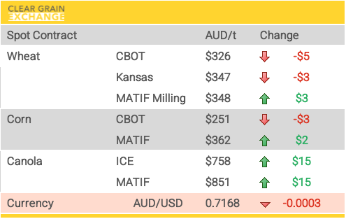 ClearGrain's tweet photo. Check out the moves in overnight international markets, yesterday's actual traded prices across Australia + market commentary with comparisons to prices of international physical markets. Login to CGX &amp; edit your offers if needed, market opens @ 10am AEST https://t.co/PLwi99G8n6 https://t.co/NgzTVrFcPT