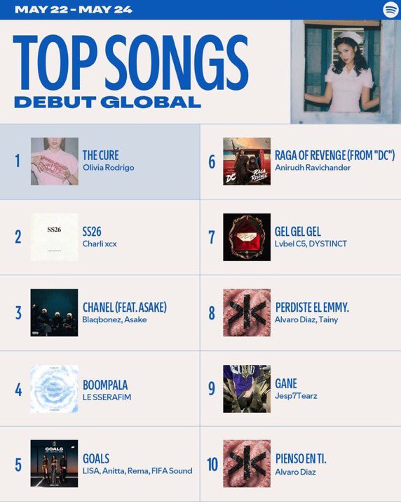 LevoreMagazine's tweet photo. LISA, Anitta &amp; Rema’s “GOALS” enters the Spotify Top Songs Debut Global Chart at #5 🌍🔥

#LISA #Anitta #Rema #GOALS #Spotify #GlobalCharts https://t.co/Y4ilno1sN7