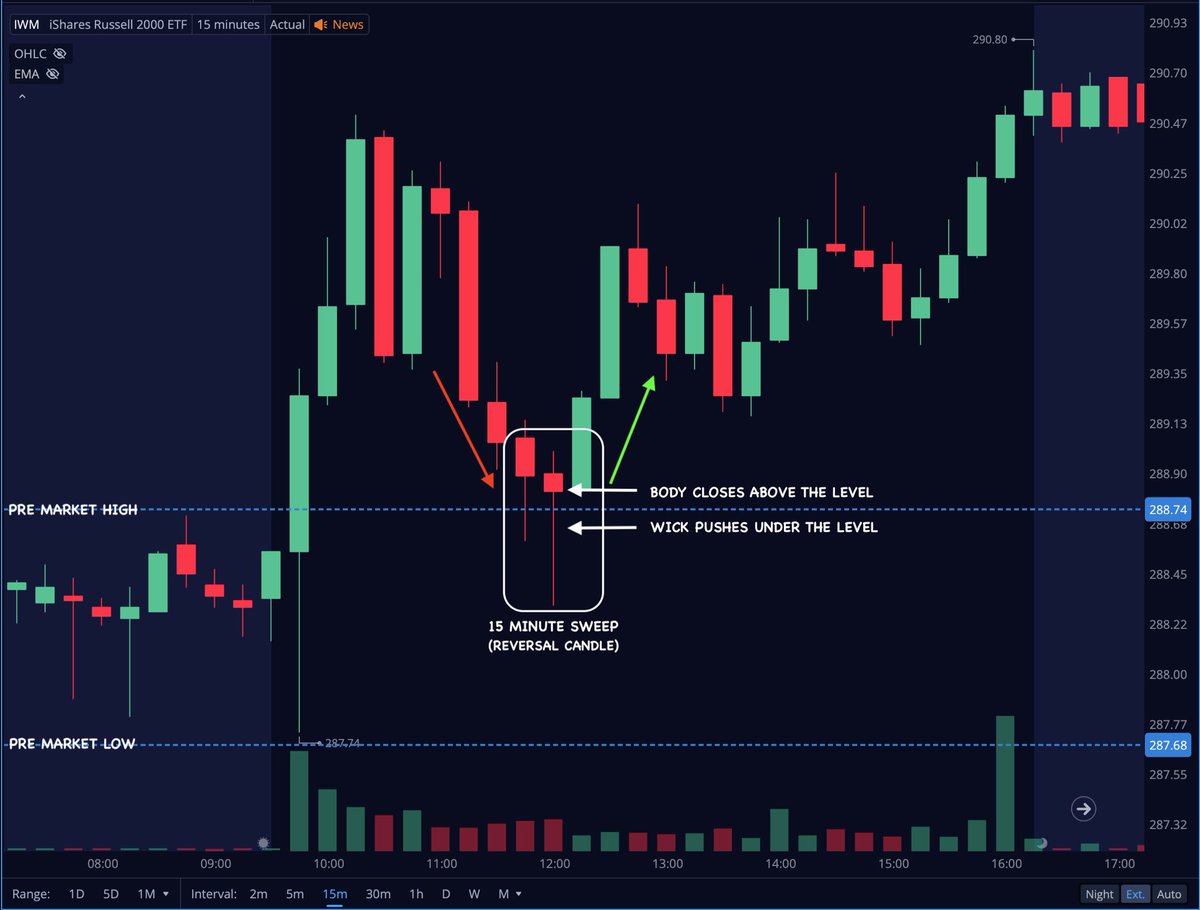 Team2Trading's tweet photo. This is probably one of the most helpful charts I could show you.

Watch for this pattern at any key level you mark. You will see it occurring very often.

You want to be familiar with it👇 https://t.co/sZSD08kCuQ