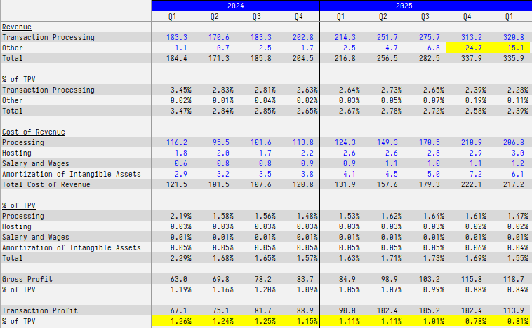 bobspaysubstack's tweet photo. ? for the $DLO experts: After taking an initial pass through $DLO's financials one thing that jumped out right away was the significant jump in 'other revenue' during Q425/Q126, which boosted the gross profit take rate. 

If you just take transaction processing fees less processing costs (i.e., transaction profit), the decline in that take rate is more severe. It fell 37-bps and 30-bps year-over-year in Q425/Q126 vs. a 21-bps year-over-year decline in both quarters on a gross profit take rate basis. 

Other revenue is described as transactional taxes, minimum monthly fees, transfer and initial setup fees. 

My guess is that most of the other revenue is from transactional taxes, which is passed-through as a part of processing costs. Does anyone know if that's the case?