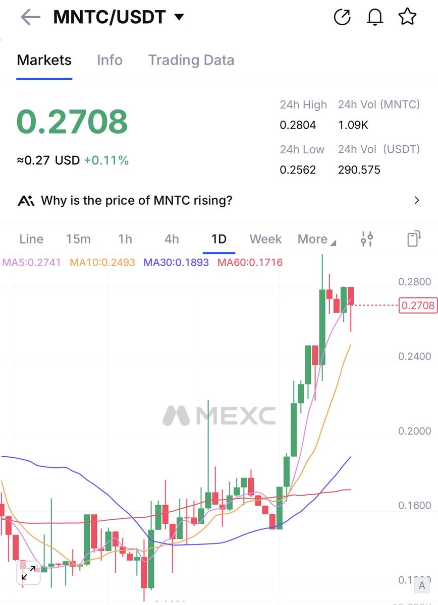 WebX3_Johnny's tweet photo. $MNTC is going to 10$

🚀🚀 https://t.co/Niep0NHVln