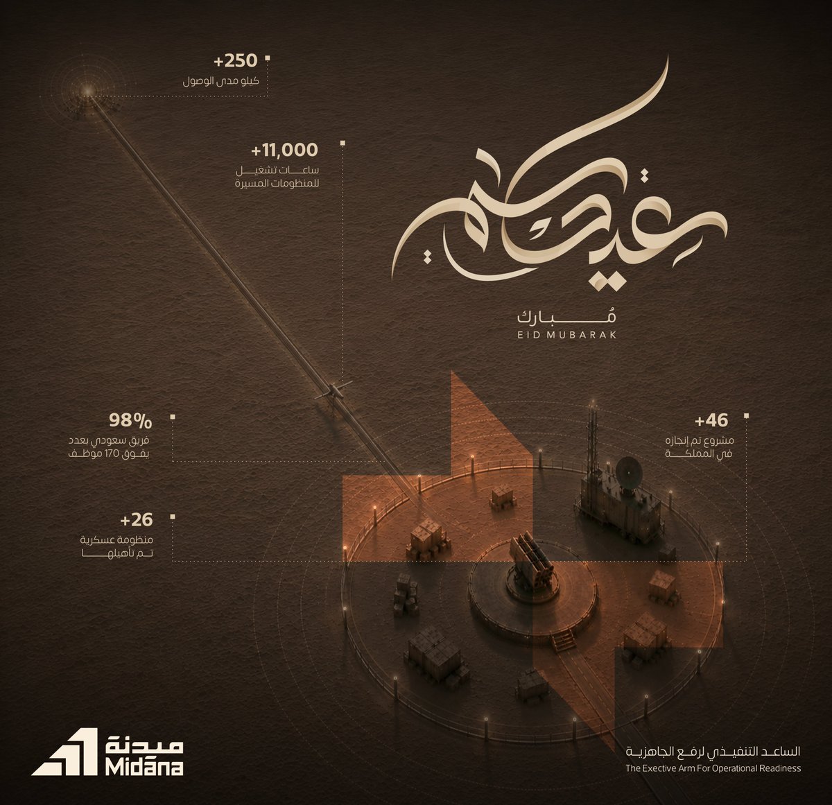Midana_SA's tweet photo. عيدكم مبارك،
تقبّل الله منا ومنكم صالح الأعمال، وأدام على وطننا أمنه وعزّه وازدهاره.

#عيد_الأضحى_المبارك 
#موسم_حج_1447هـ 
#العيد https://t.co/XssO3vrc9Y