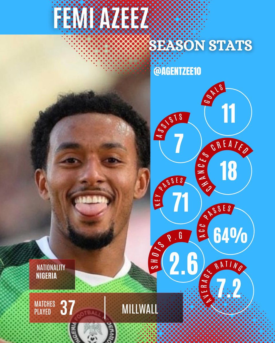AgentZee10's tweet photo. @NGSuperEagles Get to know the new Super Eagles forward Femi Azeez, scored a brace on his debut for Nigeria against Zimbabwe in the Unity Cup. He plays for Millwall in the English Championship and has been in strong form this season, showing exactly why he’s getting this kind of opportunity. https://t.co/AiFnPTefou