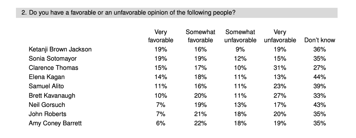WakeUp2Politics's tweet photo. Supreme Court justices, ranked by name ID:

1. Clarence Thomas (73% have opinions on him, per YouGov)
2. Brett Kavanaugh (67%)
3. Tie: Roberts, Sotomayor, and Barrett (65%)
6. Ketanji Brown Jackson (64%)
7. Samuel Alito (61%)
8. Neil Gorsuch (57%)
9. Elena Kagan (56%) https://t.co/cN9wtc14zC