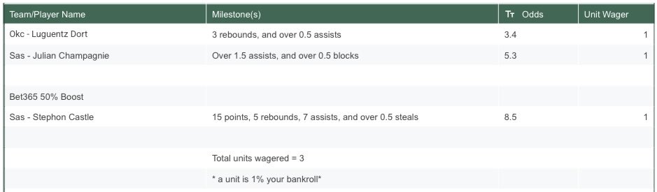 LazarusPitBets's tweet photo. #gamblingtwitter tonight’s NBA player props https://t.co/XhrBa03kHX