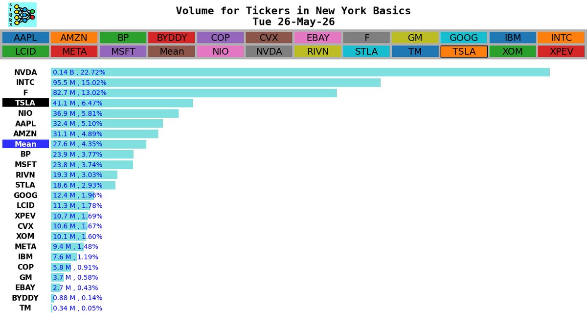 TreelineWolf's tweet photo. New York Basics by Ticker, Tue 26-May-26
#tsla #ev #tesla @TreelineWolf https://t.co/ZpKcocRaTb