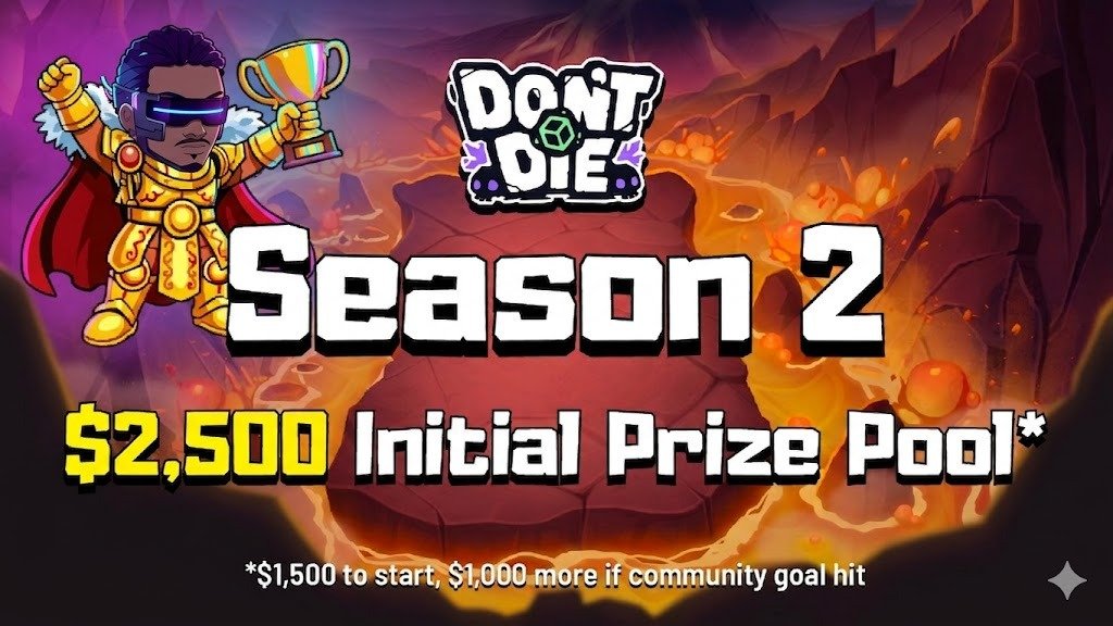 Milca0_'s tweet photo. 7 dias pra Season 2 do Don't Die e o prize pool já começa em $2.500

@dontdiegame anunciou que a Season 2 começa em 7 dias com $1.500 garantidos no prize pool e mais $1.000 desbloqueados automaticamente quando a comunidade bater 3.000 runs. Chega em $2.500 e o contador já tá correndo.

Pra quem não conhece o jogo, a mecânica é diferente de tudo no Web3 Gaming. Você rola dados pra atacar, defender e aplicar efeitos em combate. Após cada batalha escolhe entre mais de 60 lados de dados diferentes pra customizar seu build. Biomas variados, mapa com galhos e um roguelite que pune quem morre de verdade.

Morrer tem consequência permanente. Quando sua vida vai a zero, aquela run perde elegibilidade pra quase todos os prize pools, sobrando apenas o Deadpool com 1% do poço. Checkpoints existem pra você pausar, travar seu progresso e até vender a run no mercado secundário antes de arriscar tudo.

O prize pool é dividido em 4 checkpoints ao longo da season. O maior pedaço, 45% do total, fica reservado pro checkpoint final. Quem aguentar mais longe leva mais
NFTs de entrada vão de gratuito a $1, $10 e $100. Todos ganham pontos no mesmo ritmo, a diferença está no potencial de multiplicador de recompensa pra quem performar bem. Stickers coletados durante a temporada aumentam esse multiplicador em até 10x

Você entra no tier gratuito pra testar ou já vai de pago pra maximizar o multiplicador? link nos comentários 👇