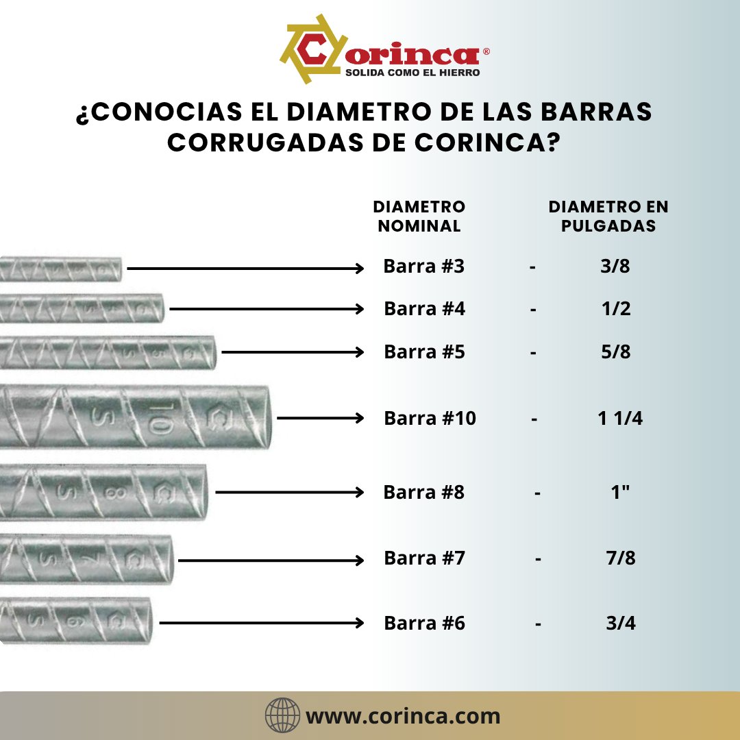 corincasadecv's tweet photo. ¿Ya conocías el diámetro de las barras corrugadas?
Descubre en la siguiente imagen el diámetro nominal de una barra y el diámetro en pulgadas.
Visita nuestra pagina web para conocer mas a detalle cada una de ellas.

#barrascorrugadas #diámetro #solidacomoelhierro #CORINCA https://t.co/8yvLyU1xZE