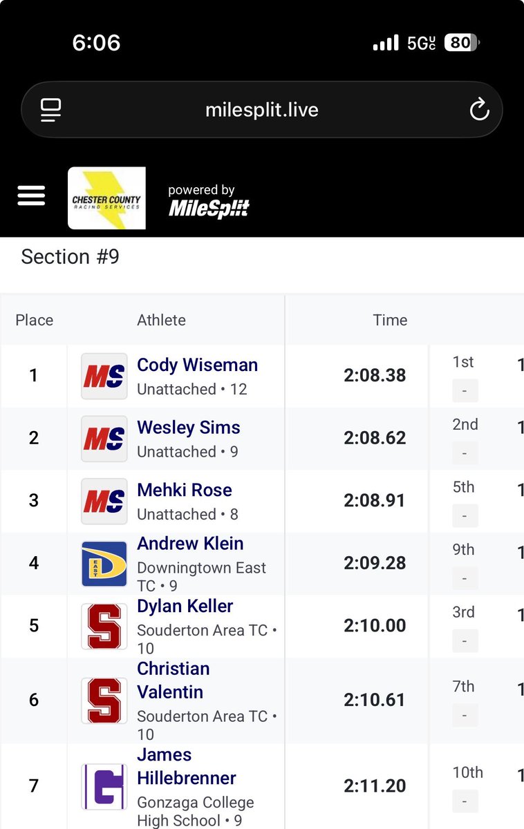Mehkirose4's tweet photo. Great Day at the John Hay Distance Festival going against High Schoolers as an middle schooler 2:10➡️2:08 and also becoming a New Balance Qualifier
@PennTrackXC @milesplit @runnerspace https://t.co/L251OYgvrC