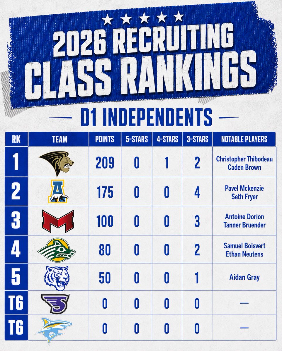 PuckPreps's tweet photo. 2026 recruiting class rankings are being updated daily. Here's a look at where the D1 Independents stand as of today, with more additions likely to come before puck drop on the 2026-27 season. https://t.co/43kuwFIgYA