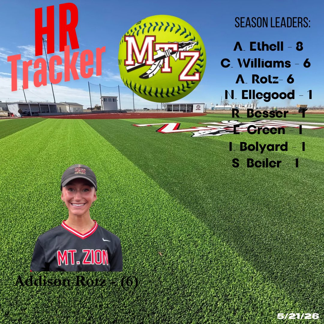 mtzionsoftball's tweet photo. Even to the last game the ladies kept doing yard work. @AddisonRotz caps off her HS career with a bomb!

Great season ladies! https://t.co/xYmGKUwvvS