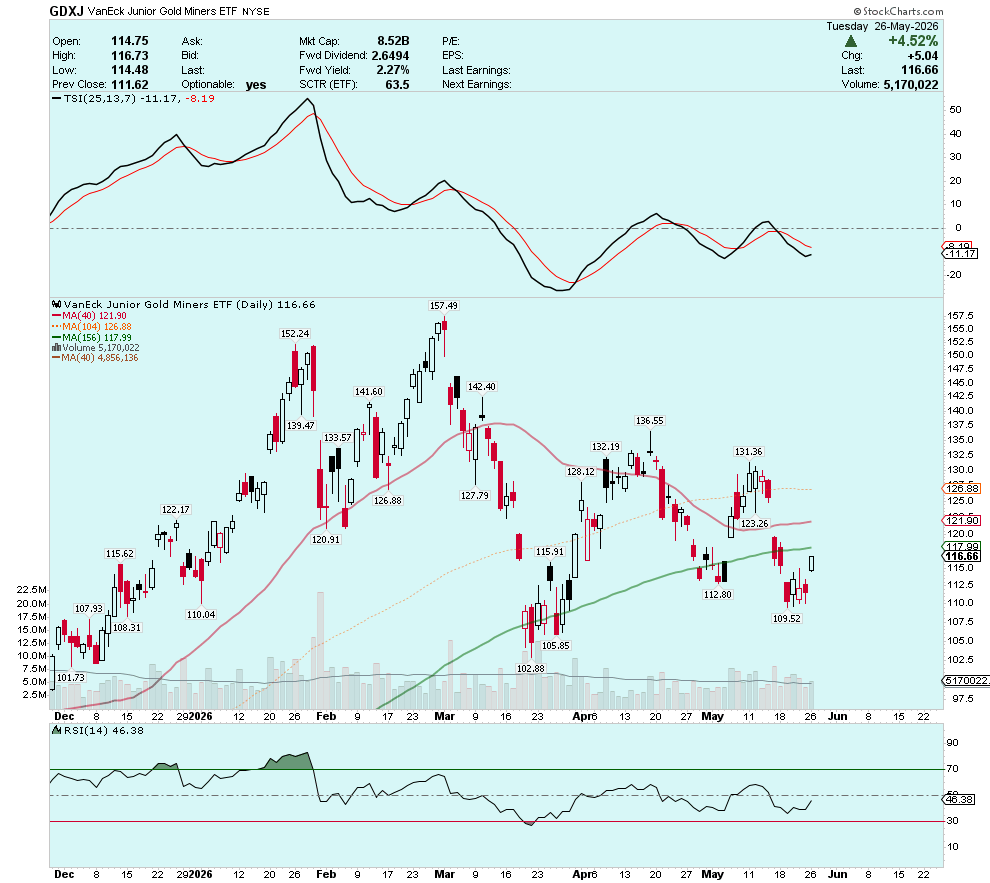 CEOTechnician's tweet photo. Over the last 25 years I've seen a lot of trading sessions for gold and the miners, and I can't recall one quite like today. 

The $GDXJ rose more than 4.5% while $GLD was essentially unchanged on the day 🧐

Meanwhile, underneath the surface there were some stellar performances in individual miners such as Anglogold Ashanti $AU +7.56% 🥇 and Vizsla Silver $VZLA +10.4% 🥈

The miners are seeing strong fund inflows, and price action is signaling that precious metals are on the verge of moving higher in June 📈