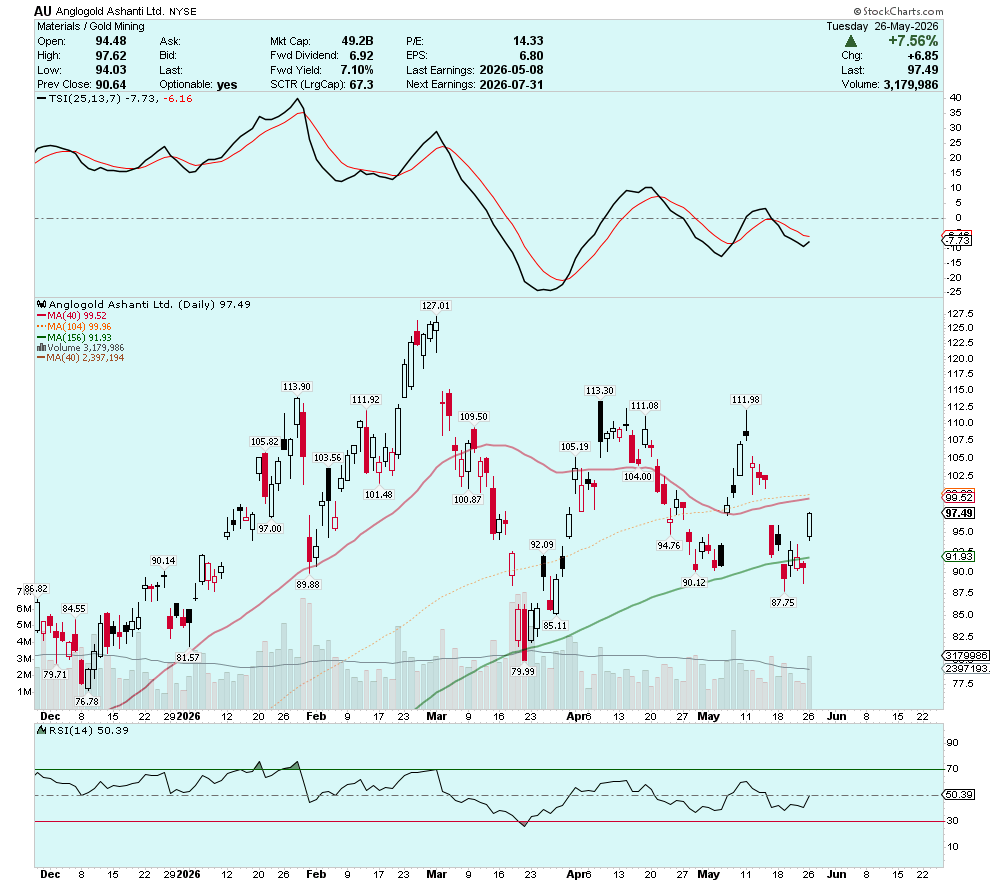 CEOTechnician's tweet photo. Over the last 25 years I've seen a lot of trading sessions for gold and the miners, and I can't recall one quite like today. 

The $GDXJ rose more than 4.5% while $GLD was essentially unchanged on the day 🧐

Meanwhile, underneath the surface there were some stellar performances in individual miners such as Anglogold Ashanti $AU +7.56% 🥇 and Vizsla Silver $VZLA +10.4% 🥈

The miners are seeing strong fund inflows, and price action is signaling that precious metals are on the verge of moving higher in June 📈