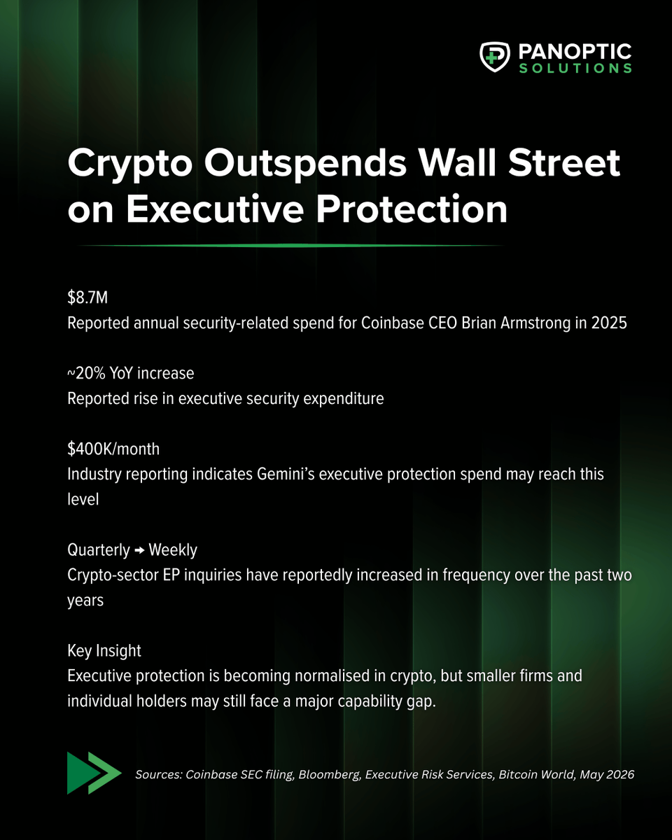 Panoptic01's tweet photo. Recent reporting suggests executive protection is becoming more normalised across the crypto sector.

Larger firms are increasing security spend.

Smaller firms, founders, and individual holders may still face a capability gap. https://t.co/VDaJZbg07v
