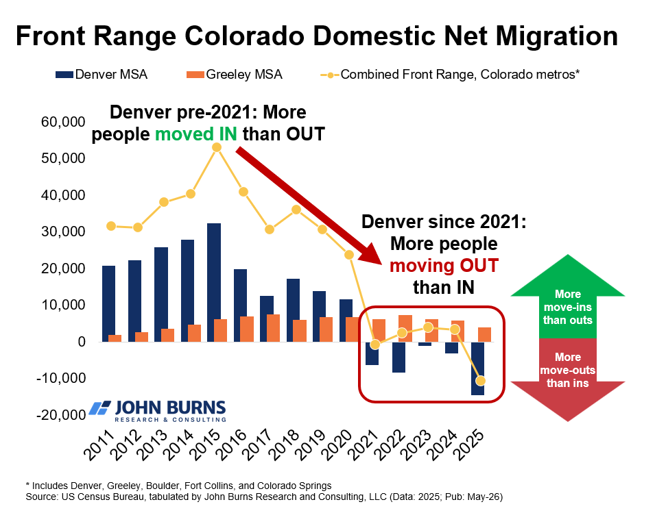 EricFinnigan's tweet photo. WSJ article rightly (if not sadly) calls Denver "America's Emptiest Downtown". 

Migration patterns tell the story: in-migration fell dramatically after 2020. https://t.co/jBtOZbToio