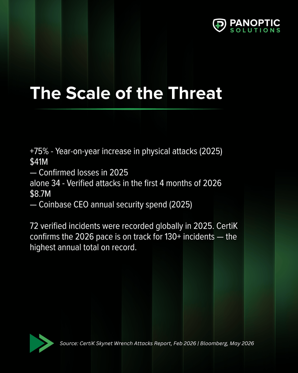 Panoptic01's tweet photo. The threat landscape is shifting.

Security teams are now looking beyond wallets, keys, and platforms.

The wider risk picture includes:

• Personal security
• Family awareness
• Residential exposure
• Travel routines
• Protective intelligence https://t.co/7ONkV3sSsZ