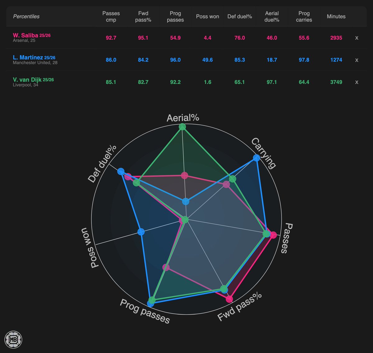 DataMB_'s tweet photo. 🇫🇷🔴 William Saliba (Arsenal, 25)
🇦🇷🔵 Lisandro Martínez (Man United, 28)
🇳🇱🟢 Virgil van Dijk (Liverpool, 34)

Compare players 👉 https://t.co/McR5zrPSJm https://t.co/4SaZuAFkiE