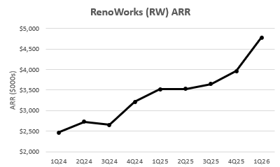 WestCapGrp's tweet photo. $RW.V 1Q26 financials showed a large increase in ARR,  +21% Q-Q and +36% Y-Y. The stock is now trading at 1.8x EV/ARR 1Q26 run-rate, growing ARR >30% with an 80% gross margin, no debt, internally funding growth, and AI a potential tailwind. https://t.co/6rA2wEhyA9