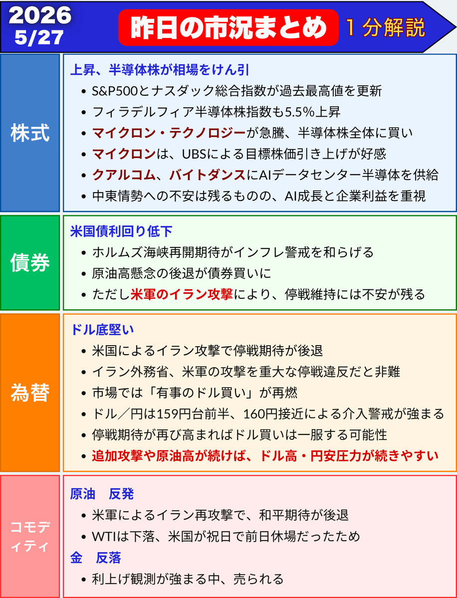 FedWatch0's tweet photo. 米国市況まとめ　１分解説　2026/5/27(水)

これだけ見ておけば大丈夫👌 https://t.co/TKxN4PXjYL