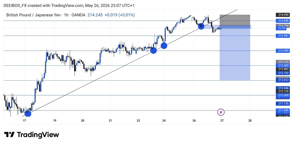 DEEIBOII1's tweet photo. GBPJPY 👀

1h timeframe..... GBPJPY on ascending Trendline shows a strong buy momentum after multiple rejection the market finally push out and close below the ascending Trendline channel.....

The breaking of our previous support zone also confirms the structure shift. See more https://t.co/0Mm3gCLDhD