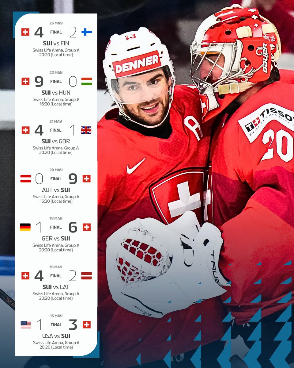 IIHFHockey's tweet photo. A perfect preliminary round for the host nation 💪🇨🇭 #MensWorlds #IIHF @SwissIceHockey https://t.co/r2jEpB9VFN